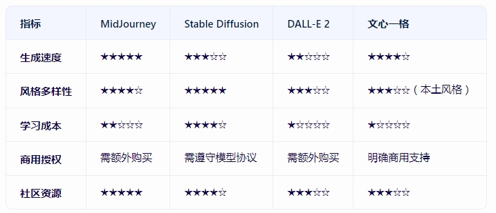 4大AI作画软件对比图