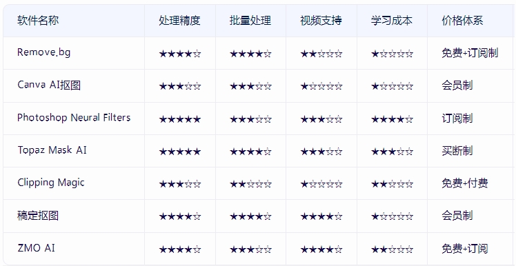 主流工具AI抠图软件对比图