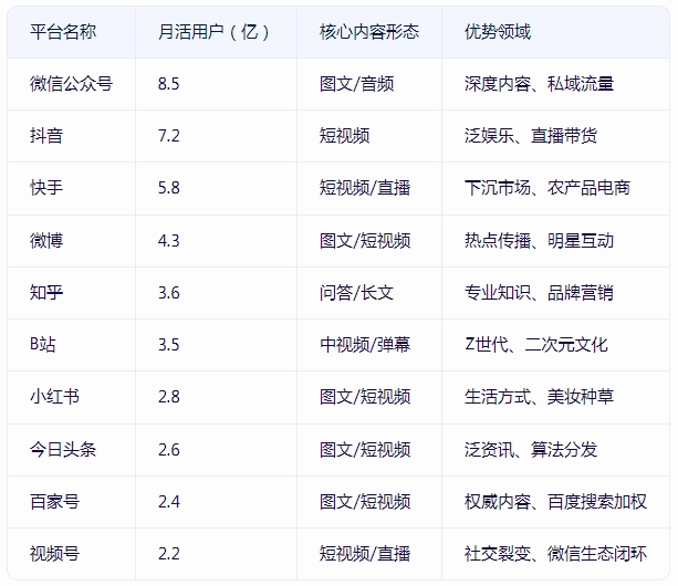 自媒体平台第一梯队图