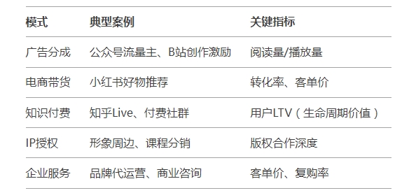 自媒体5大盈利模式