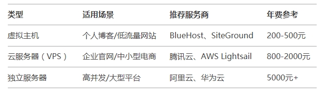 服务器选择与配置对比表