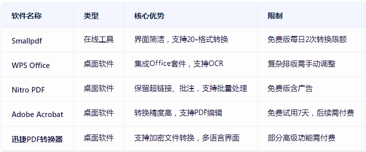5款pdf转换成word免费软件对比图