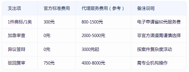 商标费用全维度解析