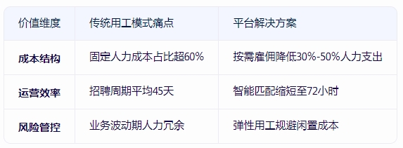 灵活用工平台价值体现维度