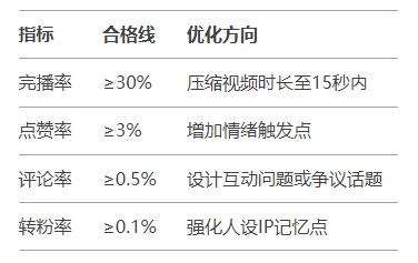 抖音运营核心指标监控体系